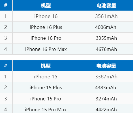 罗定苹果16电池维修分享iPhone16系列电池容量是多少 
